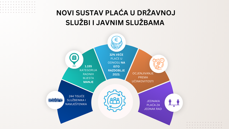 Započela isplata uvećanih plaća za 244 tisuće zaposlenih u javnoj upravi – plaće veće 32 posto nego u travnju 2023.